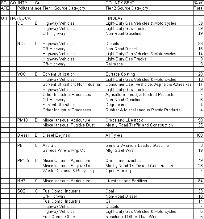 Hancock County, Ohio, Air Pollution Sources A
