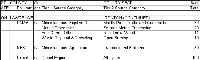 Lawrence County, Ohio, Air Pollution Sources B