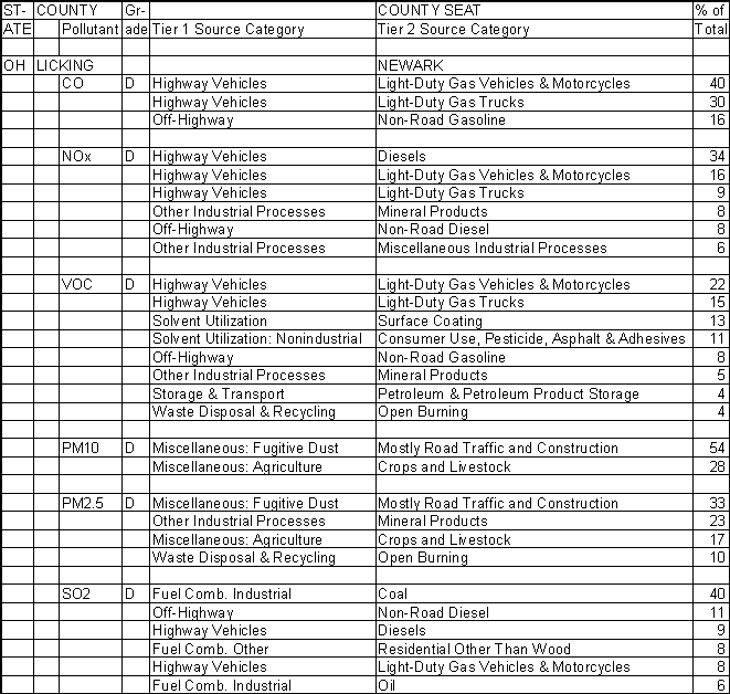 Licking County, Ohio, Air Pollution Sources A