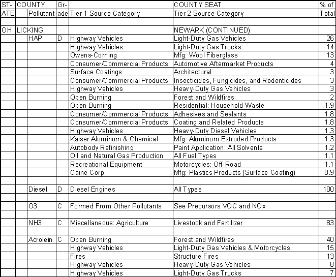 Licking County, Ohio, Air Pollution Sources B