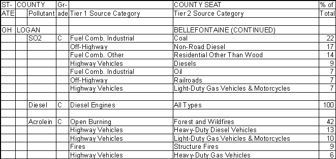 Logan County, Ohio, Air Pollution Sources B
