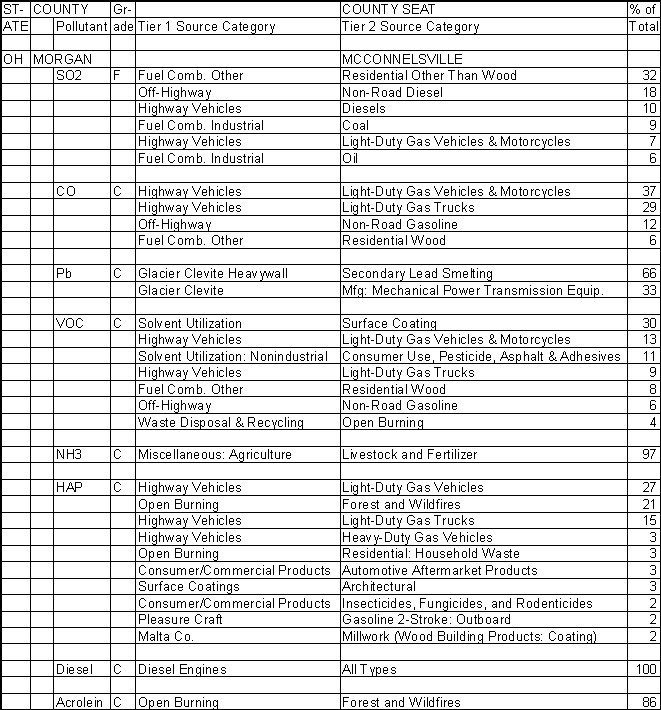 Morgan County, Ohio, Air Pollution Sources