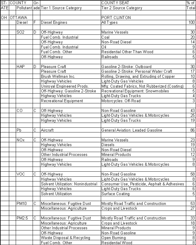 Ottawa County, Ohio, Air Pollution Sources A