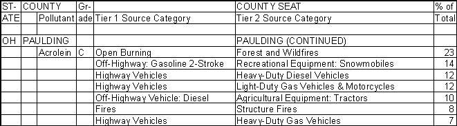 Paulding County, Ohio, Air Pollution Sources B