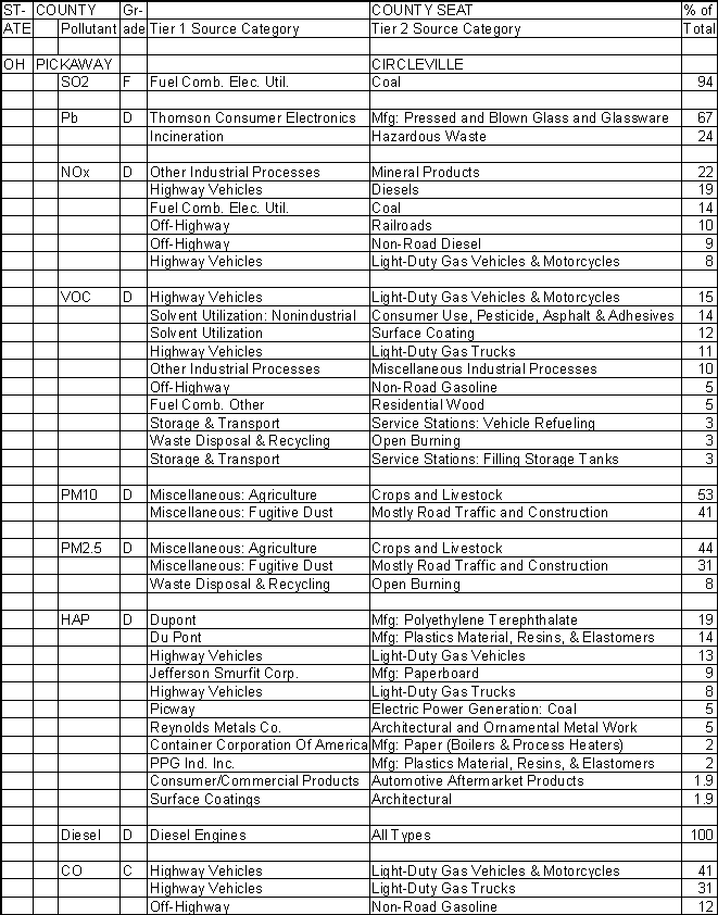 Pickaway County, Ohio, Air Pollution Sources A