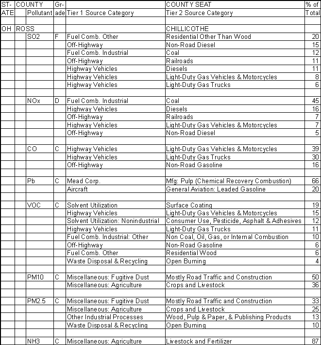 Ross County, Ohio, Air Pollution Sources A