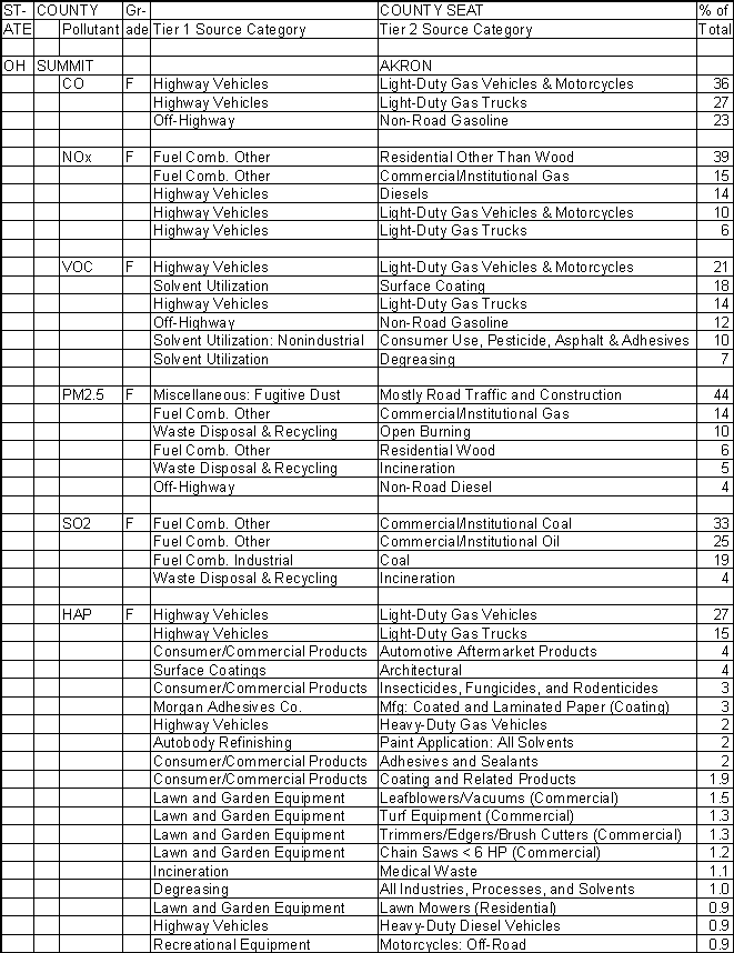 Summit County, Ohio, Air Pollution Sources A