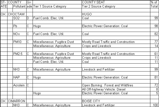 Choctaw County, Oklahoma, Air Pollution Sources