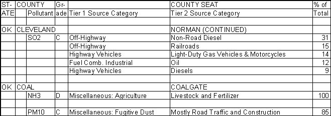 Cleveland County, Oklahoma, Air Pollution Sources B