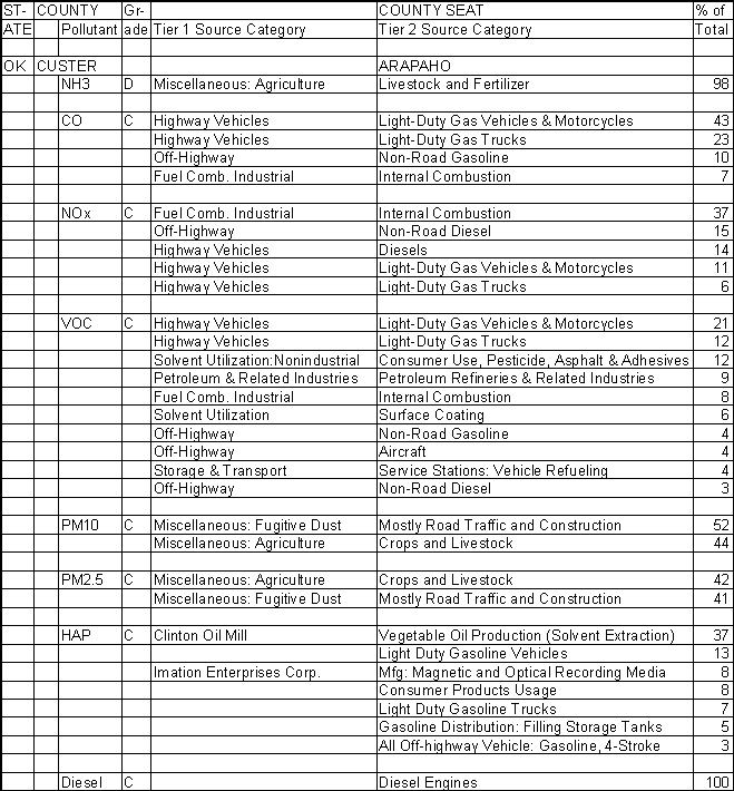 Custer County, Oklahoma, Air Pollution Sources