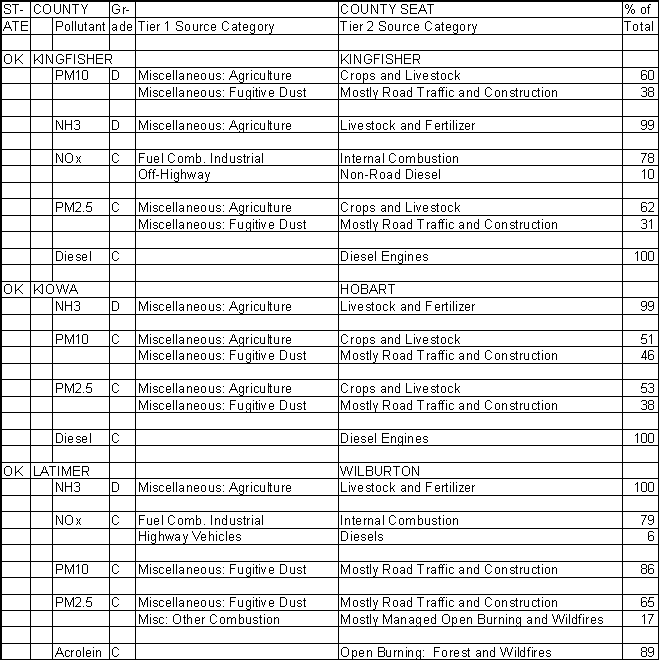 Kingfisher County, Oklahoma, Air Pollution Sources