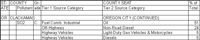 Clackamas County, Oregon, Air Pollution Sources B