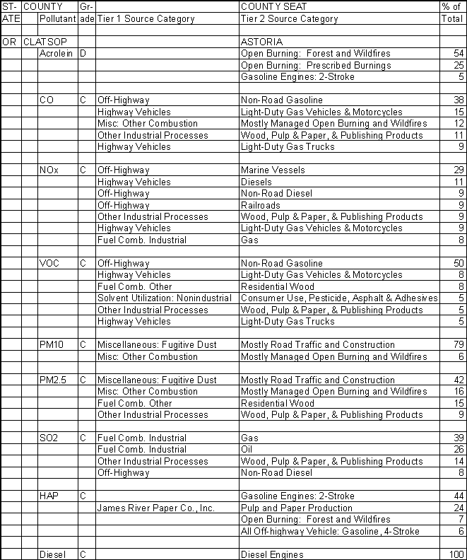 Clatsop County, Oregon, Air Pollution Sources