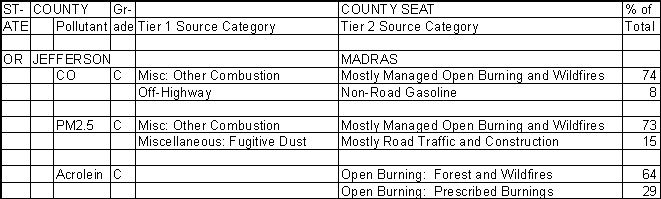 Jefferson County, Oregon, Air Pollution Sources