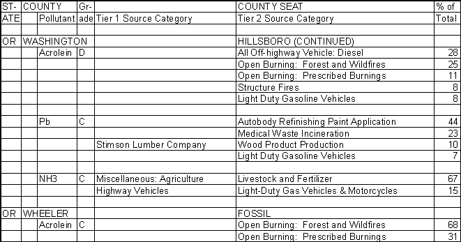 Washington County, Oregon, Air Pollution Sources B