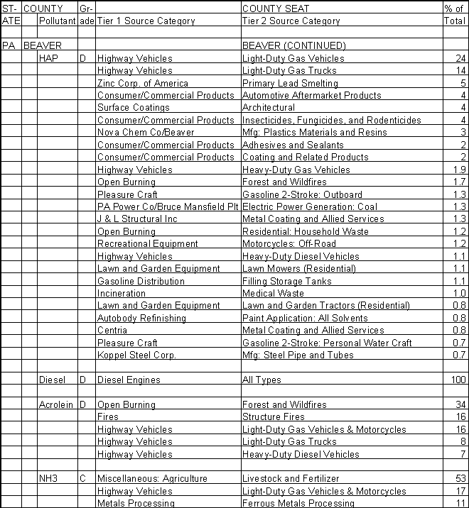 Beaver County, Pennsylvania, Air Pollution Sources B