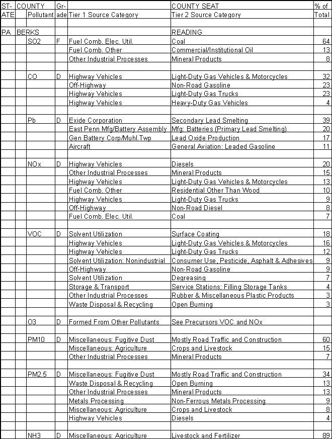 Berks County, Pennsylvania, Air Pollution Sources A