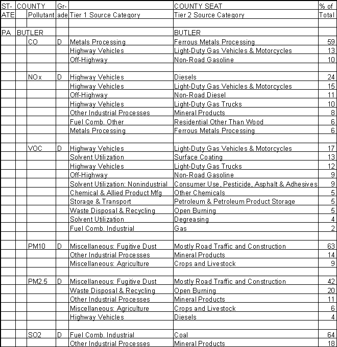 Butler County, Pennsylvania, Air Pollution Sources A