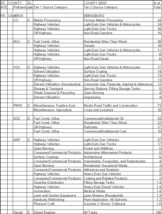 Cambria County, Pennsylvania, Air Pollution Sources A