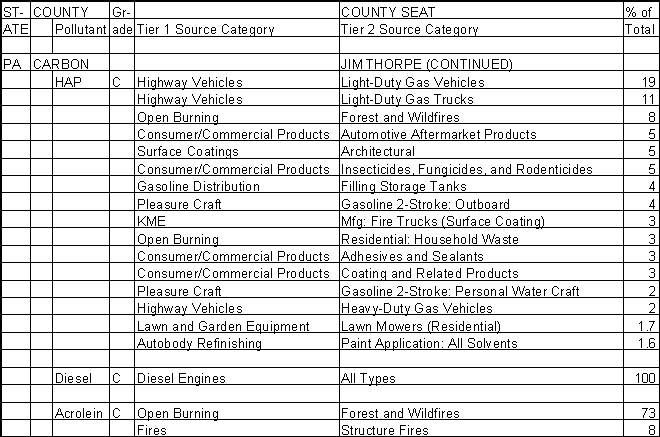 Carbon County, Pennsylvania, Air Pollution Sources B