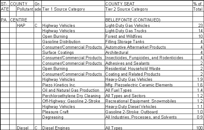 Centre County, Pennsylvania, Air Pollution Sources B