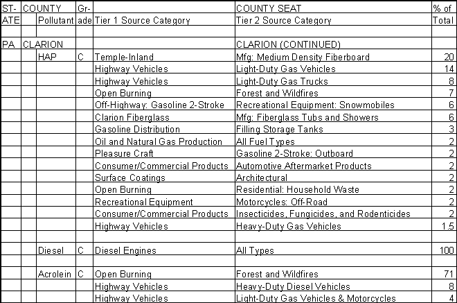 Clarion County, Pennsylvania, Air Pollution Sources B