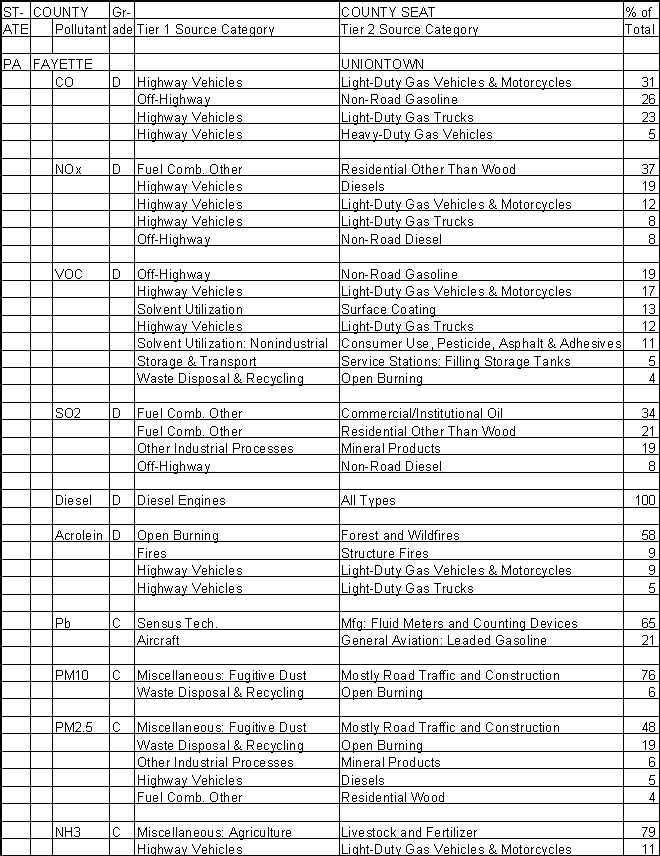 Fayette County, Pennsylvania, Air Pollution Sources A