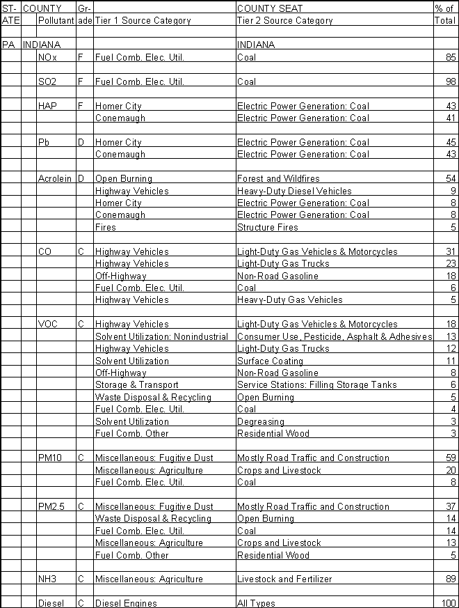 Indiana County, Pennsylvania, Air Pollution Sources