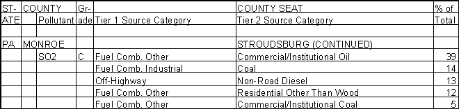 Monroe County, Pennsylvania, Air Pollution Sources B