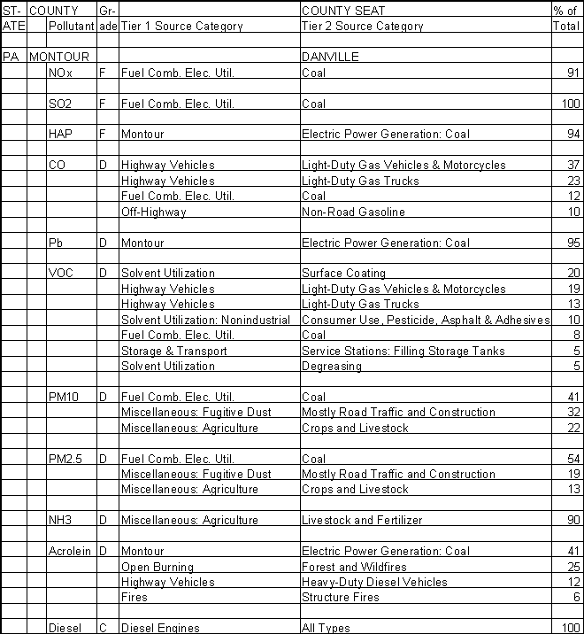 Montour County, Pennsylvania, Air Pollution Sources