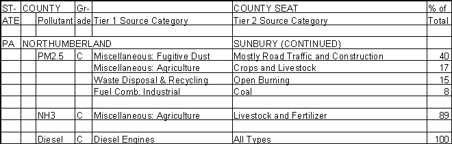 Northumberland County, Pennsylvania, Air Pollution Sources B