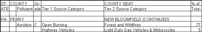 Perry County, Pennsylvania, Air Pollution Sources B