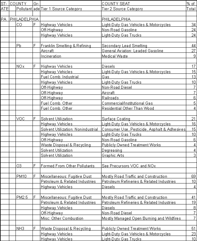 Philadelphia County, Pennsylvania, Air Pollution Sources A