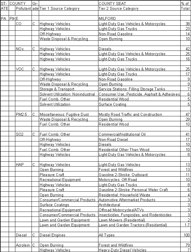 Pike County, Pennsylvania, Air Pollution Sources