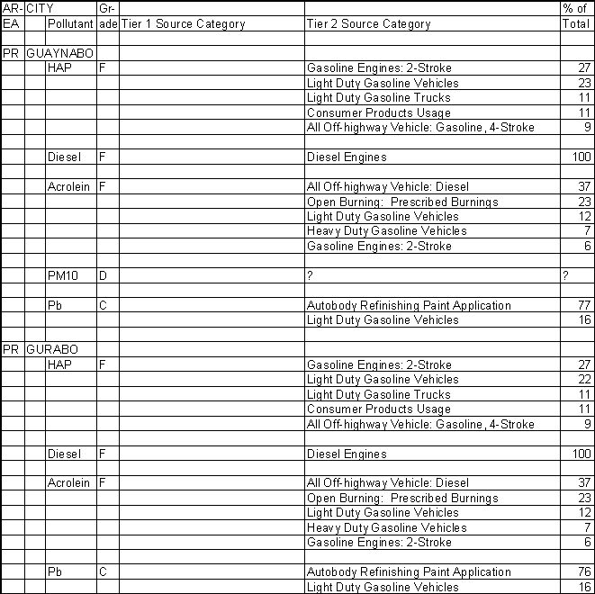 Guaynabo, Puerto Rico, Air Pollution Sources