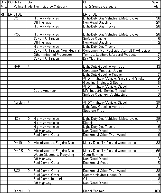 Bristol County, Rhode Island, Air Pollution Sources A