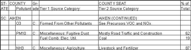 Aiken County, South Carolina, Air Pollution Sources B