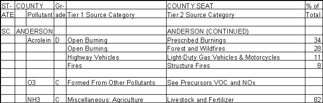 Anderson County, South Carolina, Air Pollution Sources B