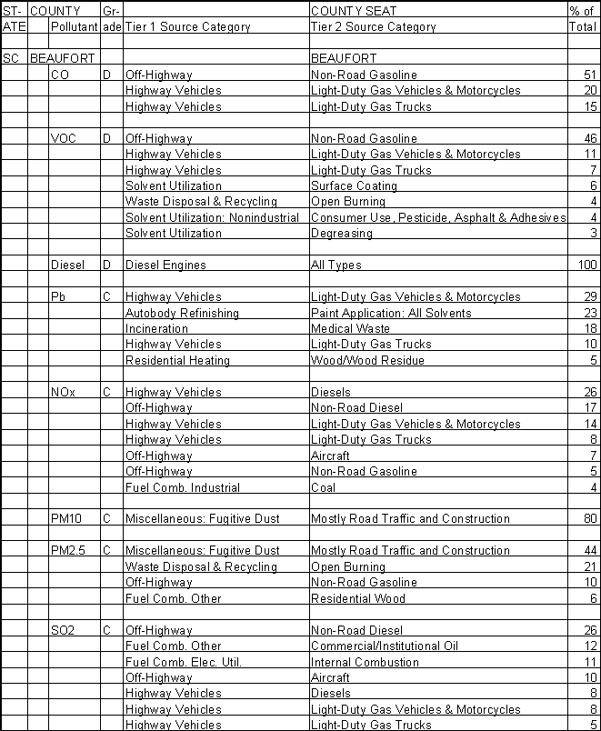 Beaufort County, South Carolina, Air Pollution Sources A