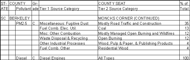 Berkeley County, South Carolina, Air Pollution Sources B