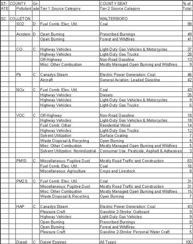 Colleton County, South Carolina, Air Pollution Sources