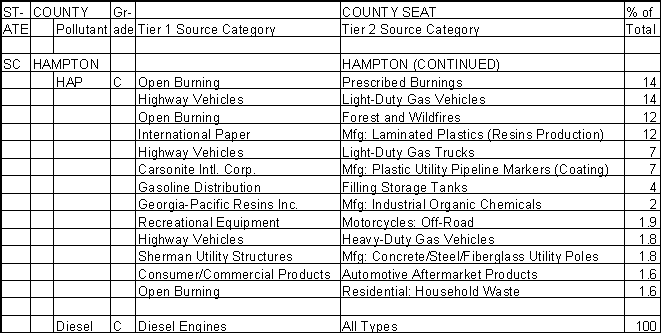 Hampton County, South Carolina, Air Pollution Sources B