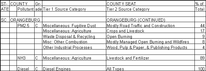 Orangeburg County, South Carolina, Air Pollution Sources B