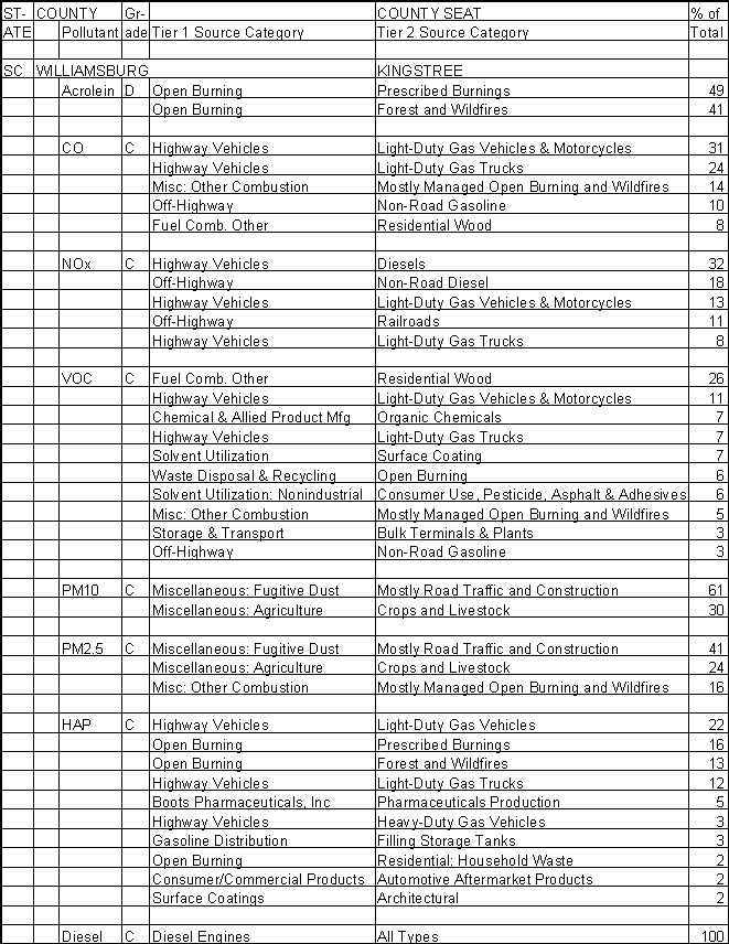 Williamsburg County, South Carolina, Air Pollution Sources