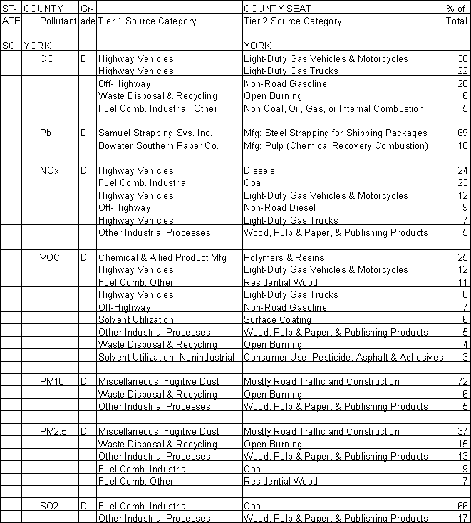 York County, South Carolina, Air Pollution Sources A