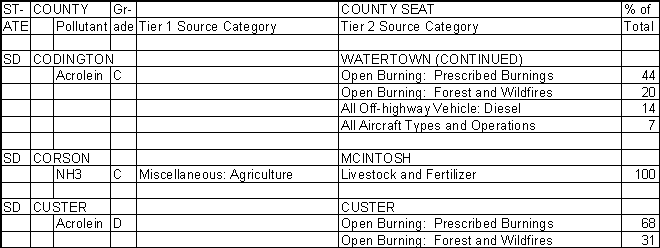 Codington County, South Dakota, Air Pollution Sources B