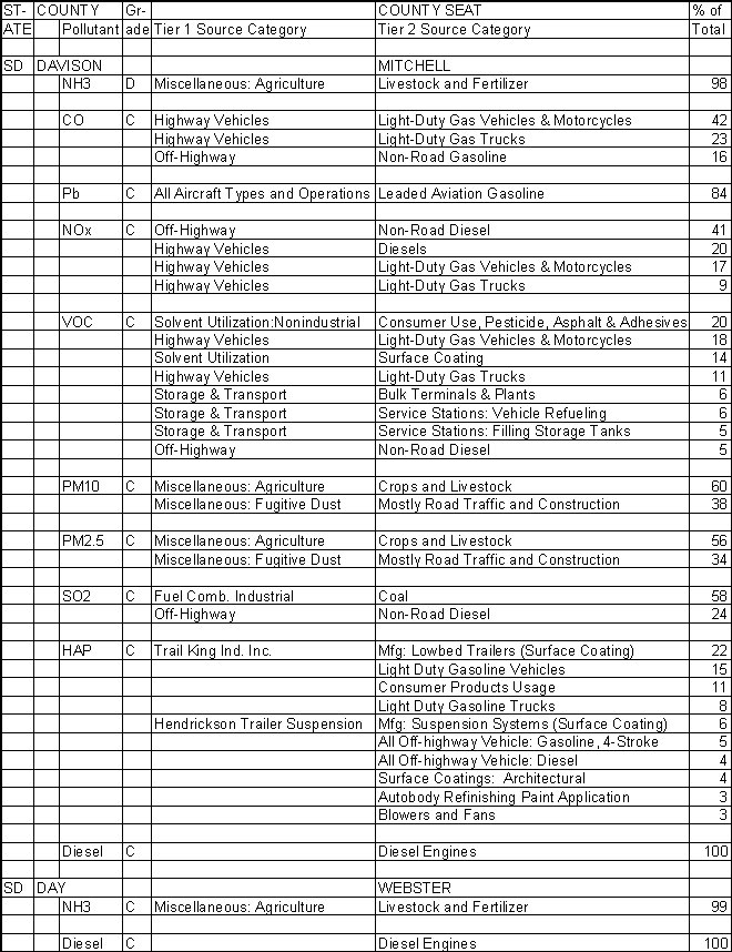 Davison County, South Dakota, Air Pollution Sources