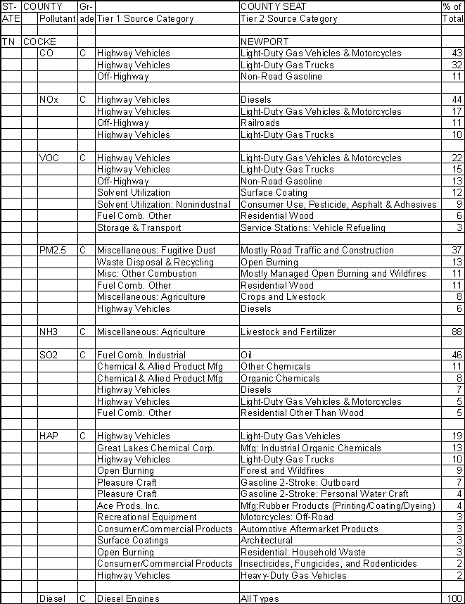 Cocke County, Tennessee, Air Pollution Sources A