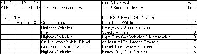 Dyer County, Tennessee, Air Pollution Sources B