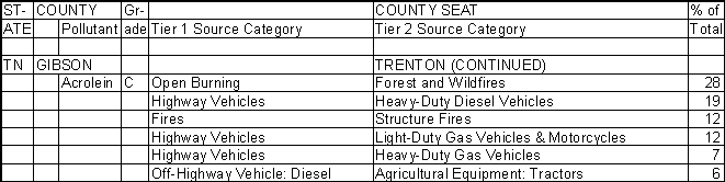 Gibson County, Tennessee, Air Pollution Sources B